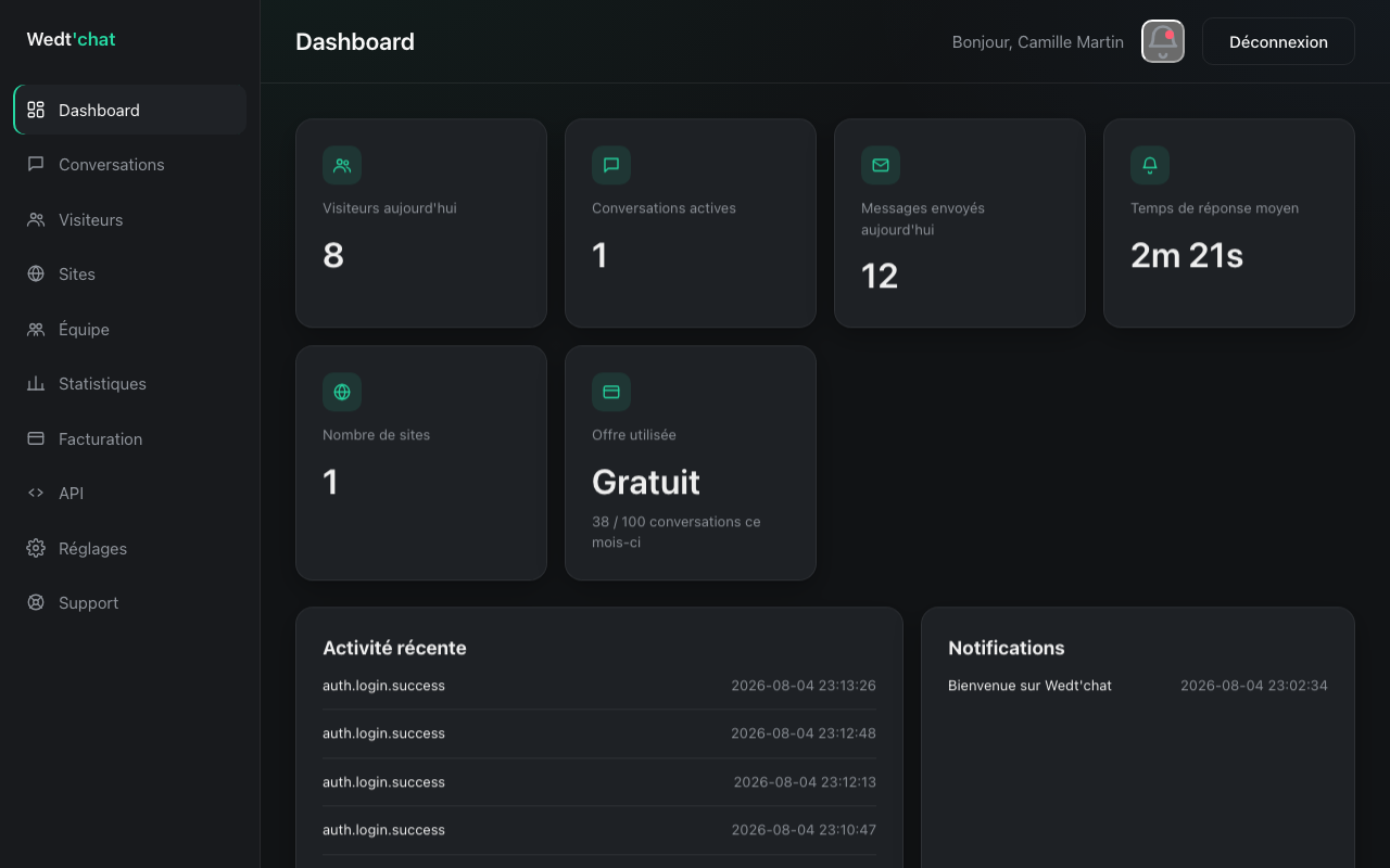 Tableau de bord Wedt'chat avec visiteurs, conversations et statistiques en temps réel